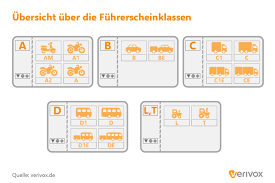 Führerschein 7.5 Tonnen